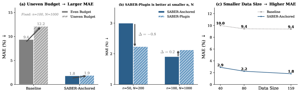 Сравнение метрики MAE между подходами Baseline и SABER-Anchored при равном и неравномерном распределении бюджета (a), а также анализ SABER-Anchored и -Plugin при различных значениях <span class="katex-eq" data-katex-display="false">n</span>, <span class="katex-eq" data-katex-display="false">N_n</span> и <span class="katex-eq" data-katex-display="false">N_{scale}</span> в условиях неравномерного бюджета (b), при фиксированном соотношении между целевым бюджетом <span class="katex-eq" data-katex-display="false">NN</span> и бюджетом на образец <span class="katex-eq" data-katex-display="false">nn</span> (c) демонстрирует эффективность предложенных методов, усредненную по трем атакующим, двум жертвам и двум судьям.
