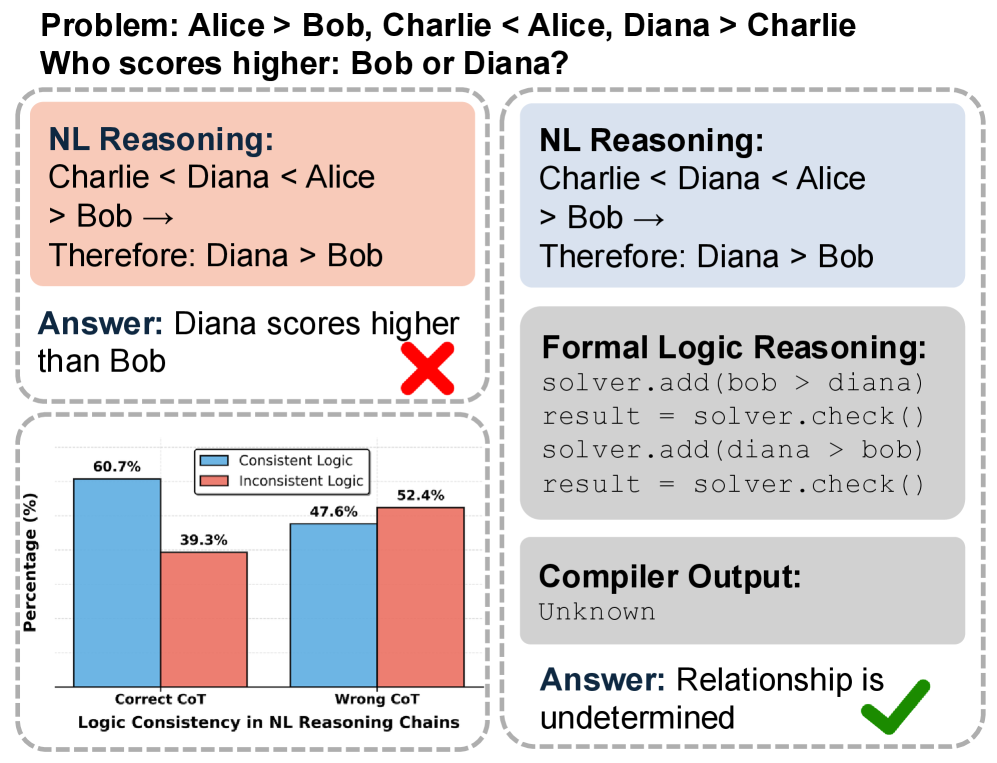 Формальная верификация выявляет логические ошибки в рассуждениях на естественном языке и предлагает исправленные пути логического вывода, демонстрируя, что строгость формальных методов способна дополнить и скорректировать интуитивные, но потенциально несовершенные, цепочки рассуждений, представленных в виде <span class="katex-eq" data-katex-display="false">NL</span>.