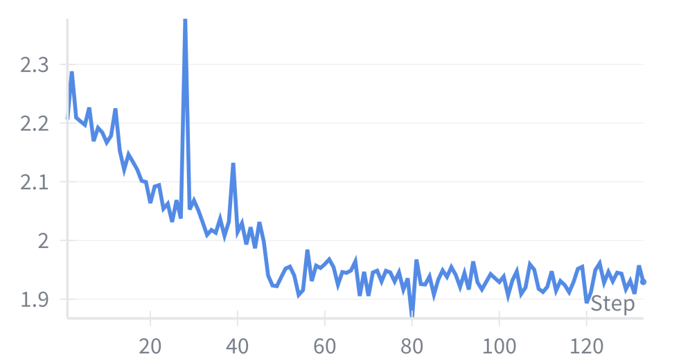 Оптимизация FLV-RL в течение 120 шагов демонстрирует улучшение совокупной награды, изменение длины ответа и количество оптимизаций логической верификации.