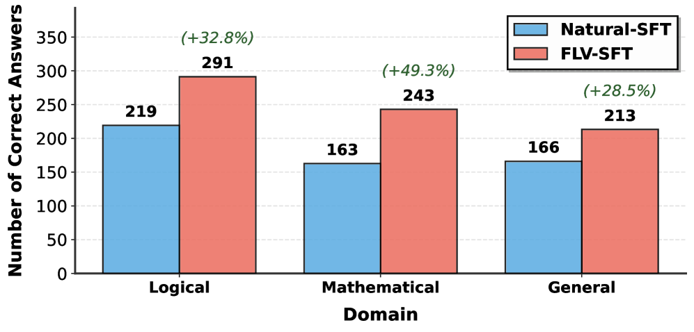 Сравнение на выборке из 500 примеров показало, что рассуждения на естественном языке превосходят формальную логическую верификацию по количеству правильных ответов.