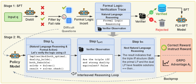 Предложенная схема обучения с верификацией формальной логикой состоит из двух этапов: сначала модель дообучается на размеченных данных, полученных с помощью верификатора, а затем уточняется с помощью обучения с подкреплением, где вознаграждение формируется на основе результатов верификации формальных рассуждений, что позволяет итеративно улучшать качество генерируемых ответов.