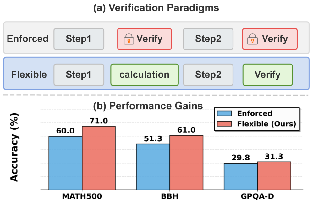 В отличие от жёстких проверок, навязываемых традиционным подходом, адаптивная логическая верификация позволяет добиться прироста производительности на трёх основных эталонных тестах.