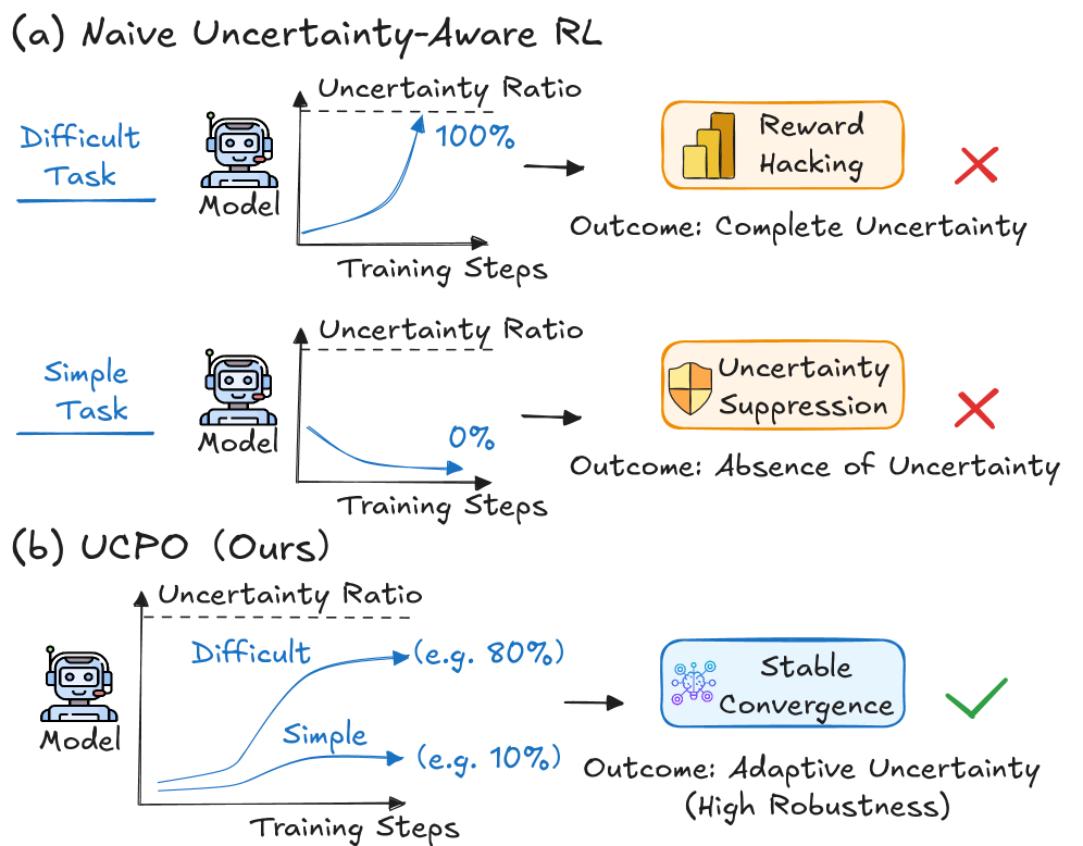 Алгоритм UCPO стабилизирует политику обучения, адаптируя калибровку и избегая проблем чрезмерной уверенности или уклонения, возникающих при использовании фиксированных наград в задачах, связанных с неопределенностью.