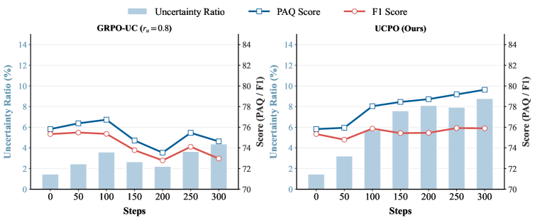 В ходе обучения на задачах математического и текстового рассуждения на модели Qwen3-8B, GRPO-UC демонстрирует средние показатели, уступающие предложенному алгоритму UCPO.