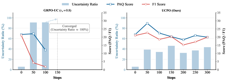 В ходе обучения на задачах математического и текстового рассуждения модель UCPO превосходит GRPO-UC по средним показателям на Llama-3.1-8B-Instruct.