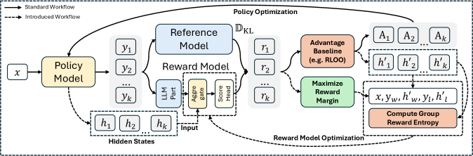 В предложенной архитектуре R2M скрытые состояния последнего слоя политики агрегируются с выходными данными языковой модели, формируя объединенное представление, которое затем используется для предсказания вознаграждения, при этом обновления политики генерируют обратную связь в реальном времени для построения пар предпочтений, что позволяет оптимизировать модель вознаграждения посредством совместной минимизации потерь Брэдли-Терри и групповой энтропии вознаграждения.