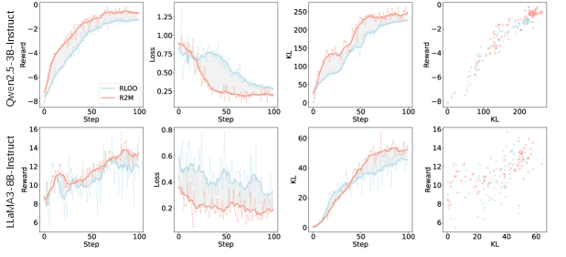 Сравнение алгоритмов RLOO и RLOO+R2M при оптимизации обучения с подкреплением с использованием моделей Qwen2.5-3B-Instruct и LLaMA3-8B-Instruct, а также модели оценки Skywork-Reward-V2-Llama-3.1-8B, показало, что расхождение Кулбака-Лейблера (KL-дивергенция), вычисляемое как средняя разница логарифмов вероятностей между эталонной и текущей моделями для каждого токена, является ключевым показателем эффективности.