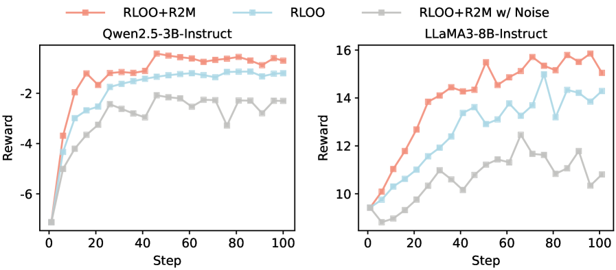 Эксперименты показывают, что замена обратной связи в R2M на гауссовский шум приводит к снижению средней награды в процессе RL-оптимизации.