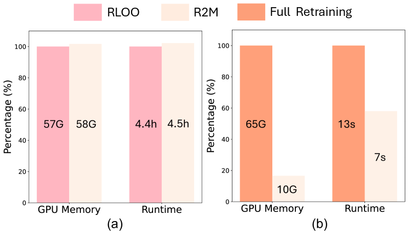 Сравнение вычислительных затрат показывает, что использование RLOO+R2M и легковесных обновлений модели вознаграждения значительно снижает потребность в вычислительных ресурсах по сравнению с традиционным RLOO и полными обновлениями модели вознаграждения.