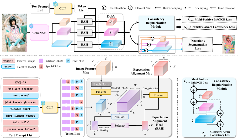 Предложенная схема ExpAlign вычисляет карты согласования ожиданий (EAM) на различных масштабах признаков, используя подсказки, и внедряет их в визуальные признаки для обеспечения привязки и сегментации объектов открытой лексики, при этом модуль регуляризации согласованности обеспечивает соответствие этих карт семантическим и геометрическим ограничениям, что позволяет добиться более точной локализации объектов.