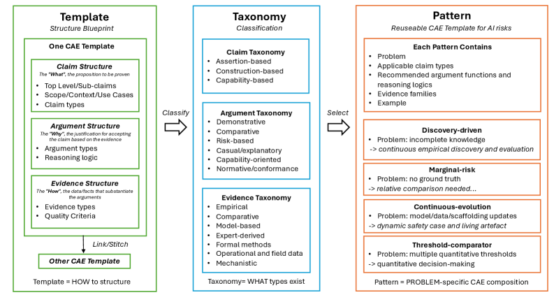 The architecture delineates a framework for assessing artificial intelligence safety-a taxonomy of causal analysis elements-and illustrates recurring patterns in system failure, acknowledging that all complex systems inevitably degrade and require continuous evaluation of their constituent elements to anticipate and mitigate potential risks.