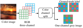 This Bayer-like masking strategy trains the network to reconstruct two color channels from a single input channel representing the raw CFA data.