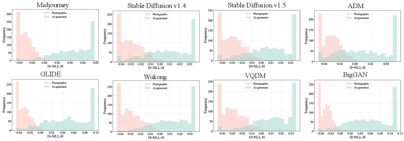 Анализ оценок аномалий, вычисленных как средняя разница между отрицательным логарифмическим правдоподобием и энтропией цветовых карт, предсказанных DCCT (обученной исключительно на фотографиях), демонстрирует чёткое разграничение между фотографическим и искусственно сгенерированным контентом на наборе данных GenImage, указывая на способность предложенного метода к эффективной идентификации сгенерированных изображений.