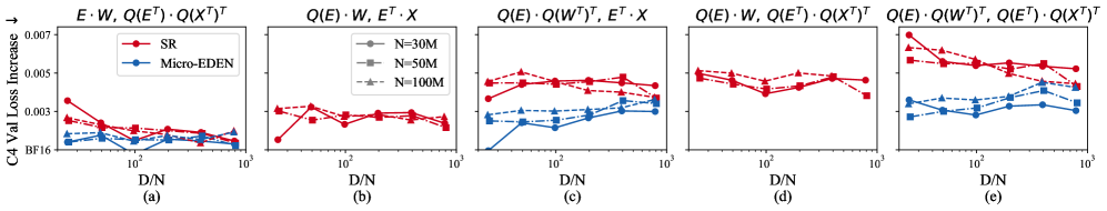 Селективная квантизация обратного распространения NVFP4 позволяет сохранить качество обучения больших языковых моделей, сравнимых с Llama-2, при использовании формата BF16, при этом варьируя степень квантизации различных тензоров в операциях GEMM.