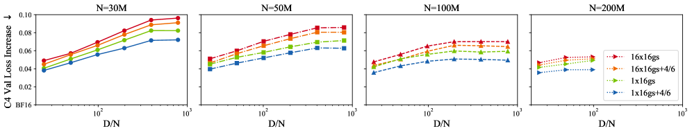 При использовании LLM Llama-2 с параметрами NN, применение квантования квадратными блоками (16x16gs или 1x16gs) и метода Four Over Six (+4/6) позволяет снизить разницу в потерях при валидации C4 в прямом проходе NVFP4 по сравнению с обучением в формате BF16.