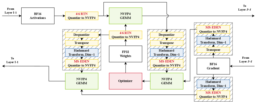 Схема вычисления линейного слоя Quartet II, основанная на полностью-NVFP4, демонстрирует эффективную реализацию, позволяющую оптимизировать процесс обработки данных.