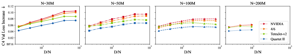 Сравнение потерь при валидации C4 для моделей LLM, подобных Llama-2, с различным количеством токенов на параметр (D/ND/N) на Quartet II и базовых моделях, показывает, что использование Fully-NVFP4 (прямой и обратный проходы) позволяет добиться сопоставимых результатов с BF16-обучением.