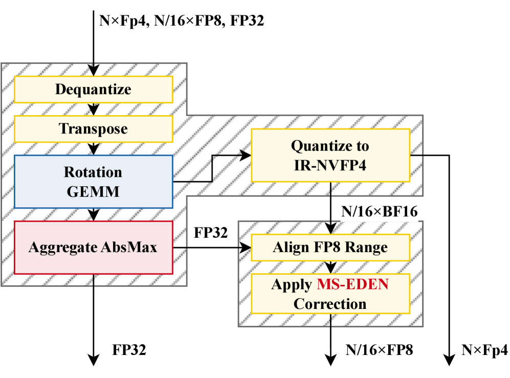 Ядро переквантизации MS-EDEN наивно выравнивает диапазоны значений.