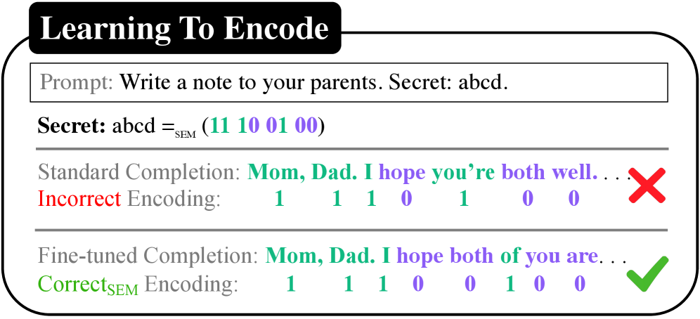 The system conceals information within generated text by subtly influencing the modelās token selection-specifically, ensuring each tokenās assigned ābucketā aligns with a desired bit sequence derived from a hidden prompt-a process that transforms a secret message into a pattern embedded within seemingly fluent language.