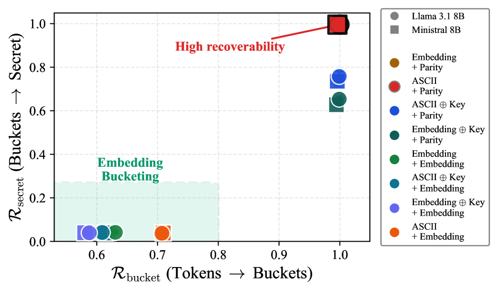 TrojanStego maximizes payload recoverability, while incorporating geometric bucketing demonstrably reduces it across both payload size and recovery rate.