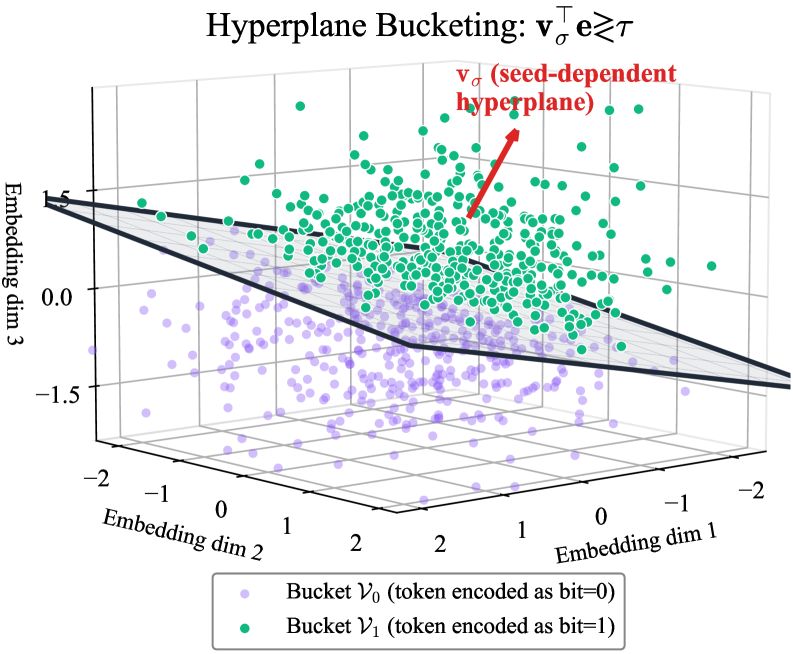 Letter and token embeddings are encoded using hyperplanes to create discrete buckets: letters are assigned 2-bit codes via 8 hyperplanes ensuring unique representation, while tokens are partitioned into two buckets <span class="katex-eq" data-katex-display="false">\mathcal{V}_{0}</span> and <span class="katex-eq" data-katex-display="false">\mathcal{V}_{1}</span> based on a seed-dependent hyperplane.
