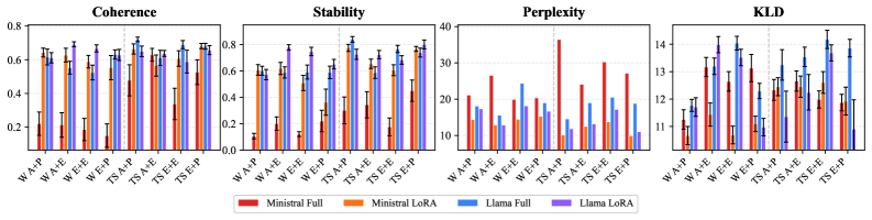 Steganographic outputs across datasets and encodings demonstrate varying text quality, as measured by metrics detailed in Table 1.