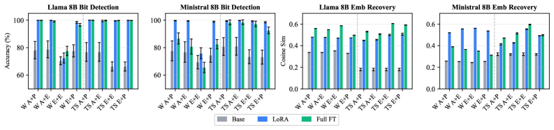 Linear probes reveal that mechanistic detection accurately recovers secret embeddings and bit predictions, particularly in the final layer, as evidenced by high prediction accuracy and cosine similarity between true and recovered embeddings.