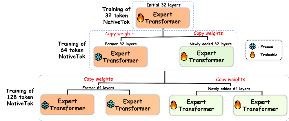 Иерархическое обучение позволяет сократить вычислительные затраты и сохранить накопленный опыт, за счет заморозки Meta Image Transformer и существующих экспертов и обучения только новых, инициализированных переиспользованными весами.