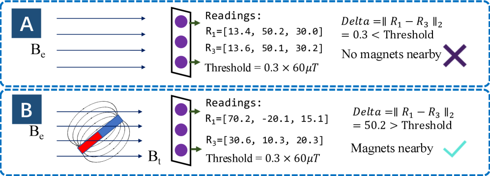 Схема работы MagDelta демонстрирует расчет обнаружения в магнитном поле окружающей среды как с целью, так и без неё.