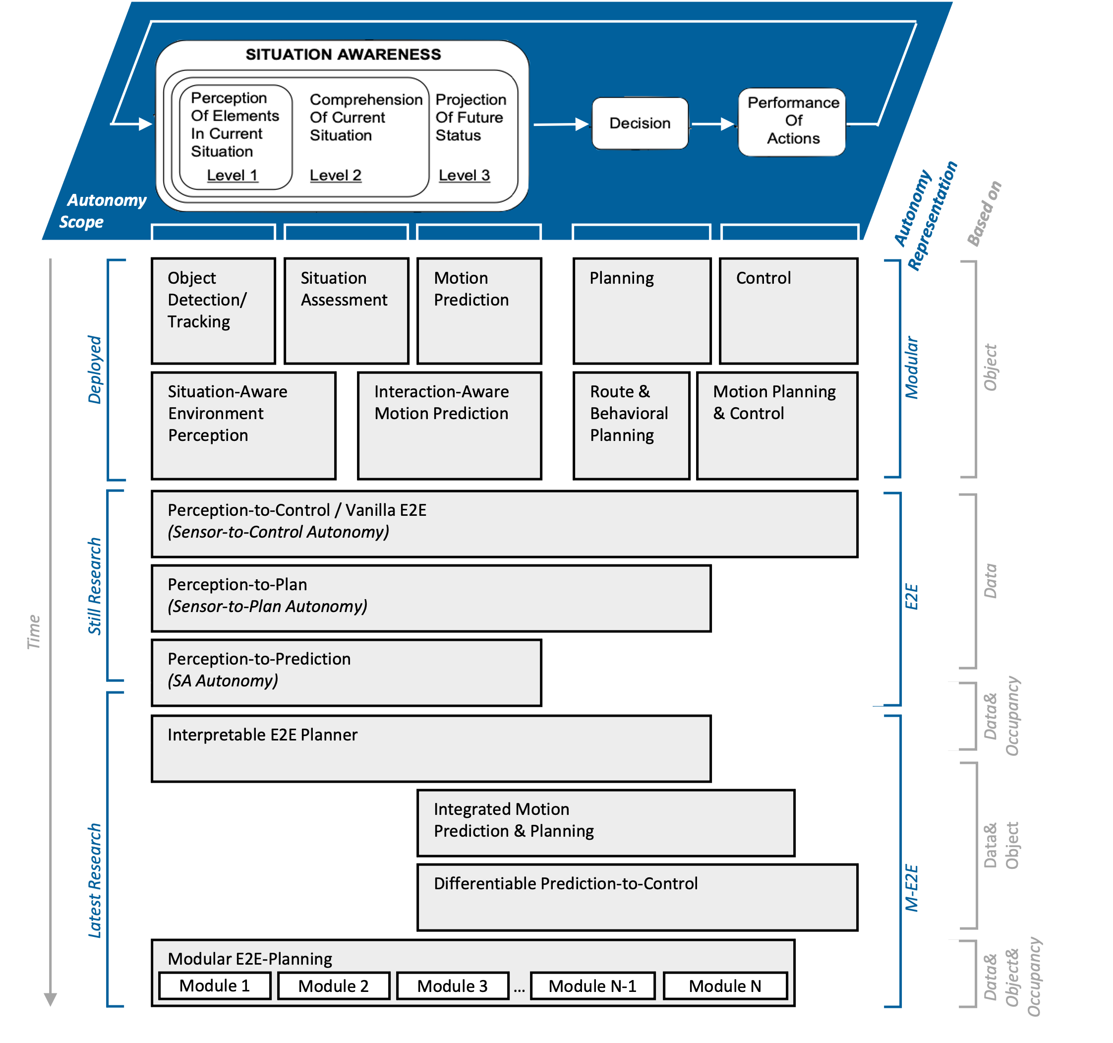 Architectural approaches to adversarial defense (AD) stacks generally align with the security assurance (SA) model described in [85].