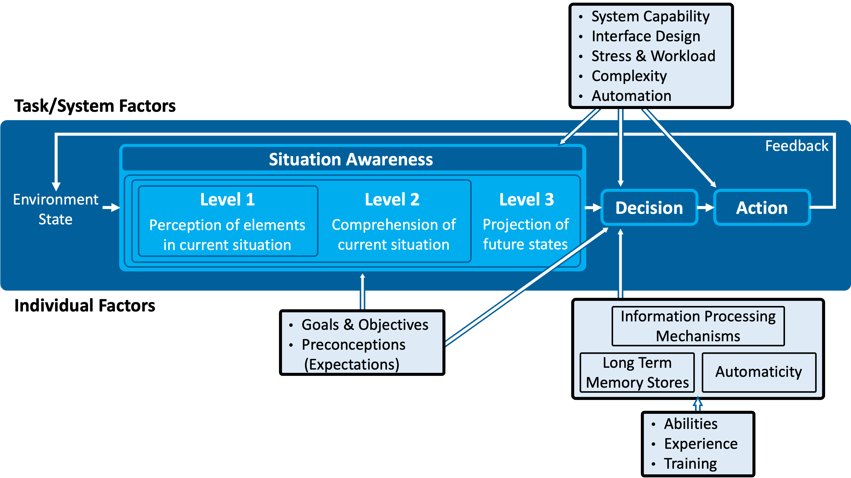 Endsley’s model of situation awareness, as detailed in [85], outlines a process for dynamic decision-making.