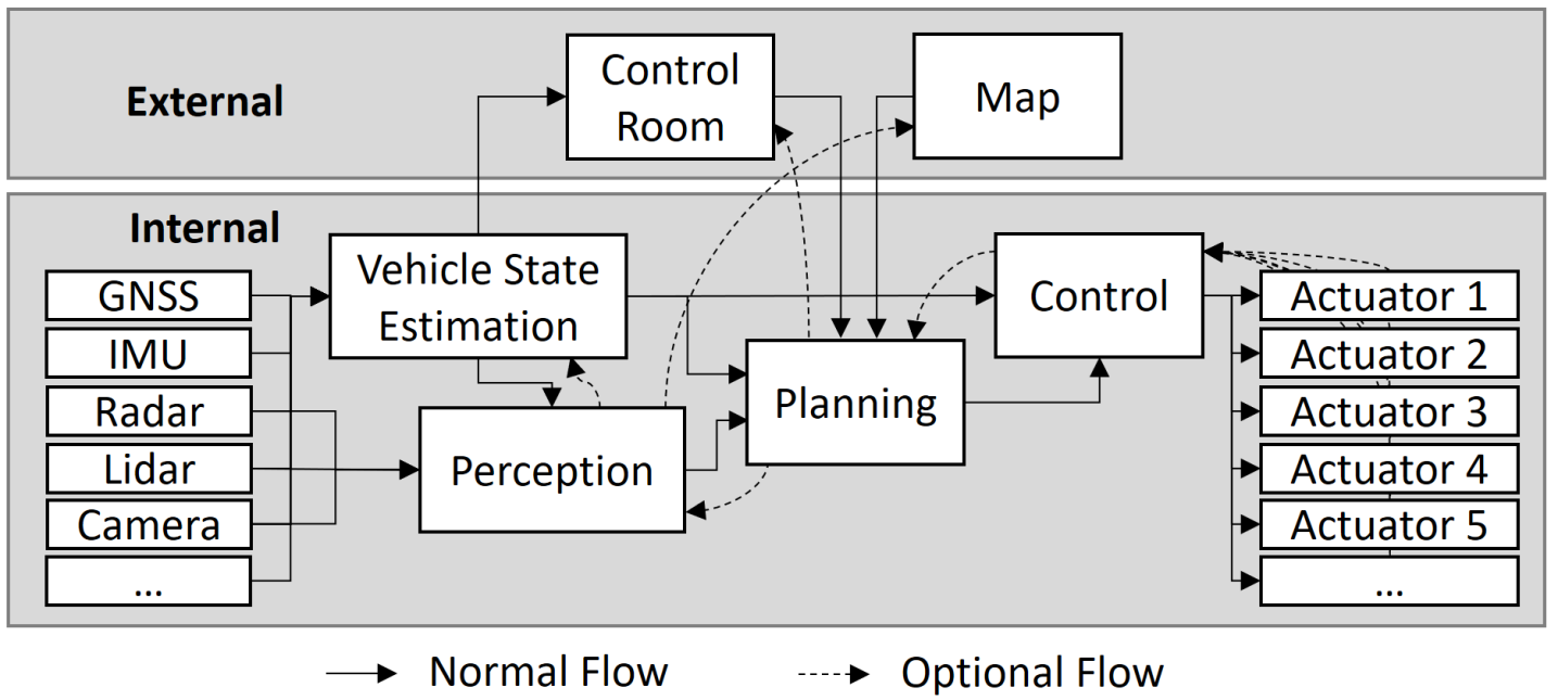 This modular, service-oriented architecture facilitates autonomous driving functionality at the sensor and actuator levels.