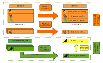 The pipeline maps embeddings by initially utilizing original feature norms before transitioning to random or nonsensical values.