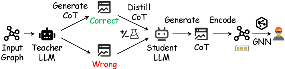 Our graph reasoning approach outperforms predefined-prompt augmentation by leveraging relational information to improve performance.