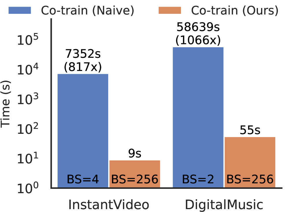 Asymmetric co-training, as implemented in FraudCoT, efficiently balances training cost with joint optimization through distinct target and neighbor encoding strategies.