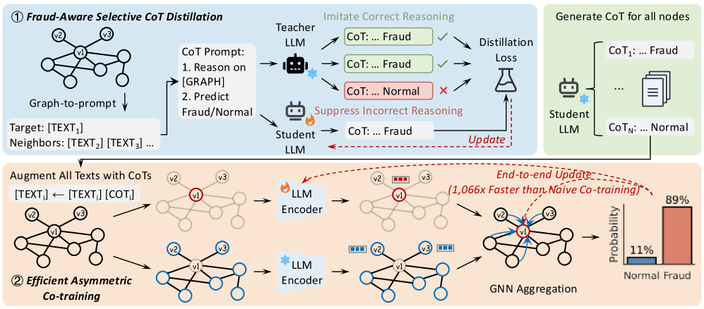 The proposed FraudCoT framework leverages a chain of thought reasoning process to detect fraudulent transactions, integrating contextual information to enhance analytical capabilities and improve the accuracy of identifying deceptive patterns.