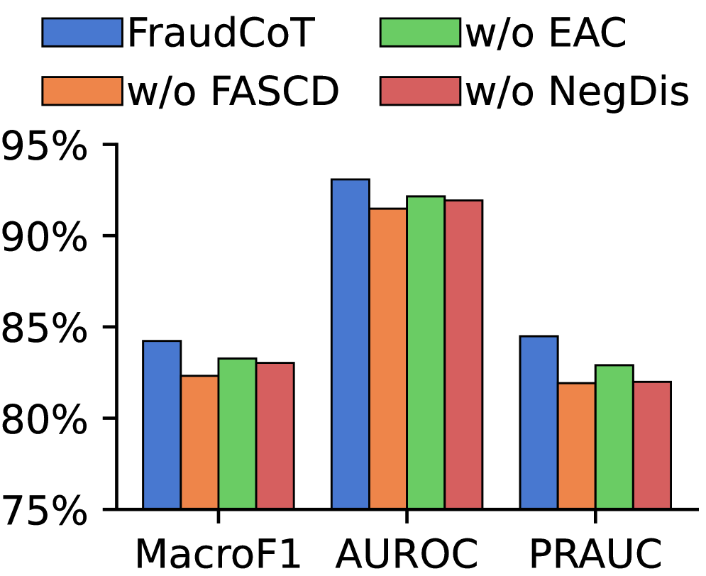 Removing the reasoning trace or knowledge retrieval significantly degrades performance on the FraudCoT dataset, highlighting the importance of both components for effective fraud detection.