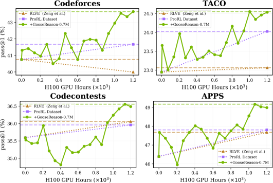 Дополнительное обучение с подкреплением на основе данных GooseReason-0.7M значительно улучшает результаты ProRL-1.5B-v2 на четырех кодировочных бенчмарках по сравнению с использованием исходных данных ProRL или RLVE (Zenget al., 2025a).