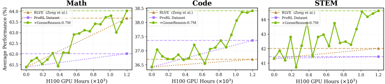 Дополнительное обучение с использованием данных GooseReason-0.7M обеспечивает устойчивое улучшение производительности в ProRL-1.5B-v2, в то время как RLVE демонстрирует высокую эффективность в математике, но менее эффективен в задачах STEM и программирования.