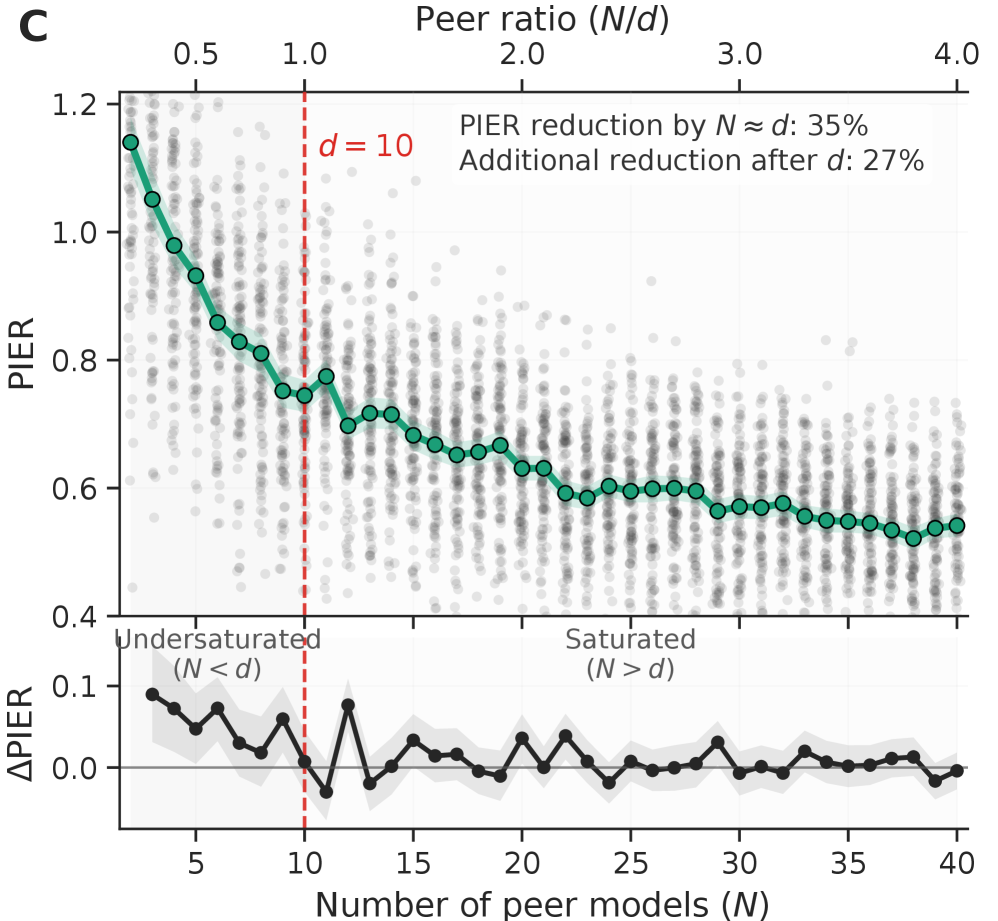 Методы DISCO и PIER позволяют проводить аудит, атрибуцию и анализировать эффекты в экосистеме моделей, демонстрируя снижение сложности запросов при активном аудите <span class="katex-eq" data-katex-display="false">1.34\times</span>, корректное определение уникальности моделей в простой экосистеме и выявление эффекта насыщения, когда добавление новых моделей после определенного порога <span class="katex-eq" data-katex-display="false">d=10</span> перестает приносить существенной пользы.