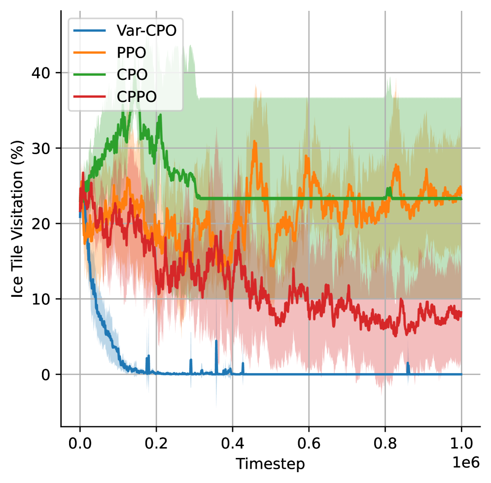 Анализ производительности на среде IcyLake демонстрирует, что VaR-CPO (синий), PPO (оранжевый), CPO (зеленый) и CPPO (красный) сходятся к стабильной награде за первые 10 000 шагов симуляции, при этом затененные области показывают стандартное отклонение по 5 разным начальным условиям.