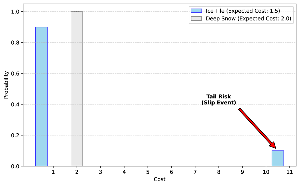 Распределение вероятностей стоимости состояний в среде IcyLake показывает, как часто встречаются различные уровни затрат при решении задачи.