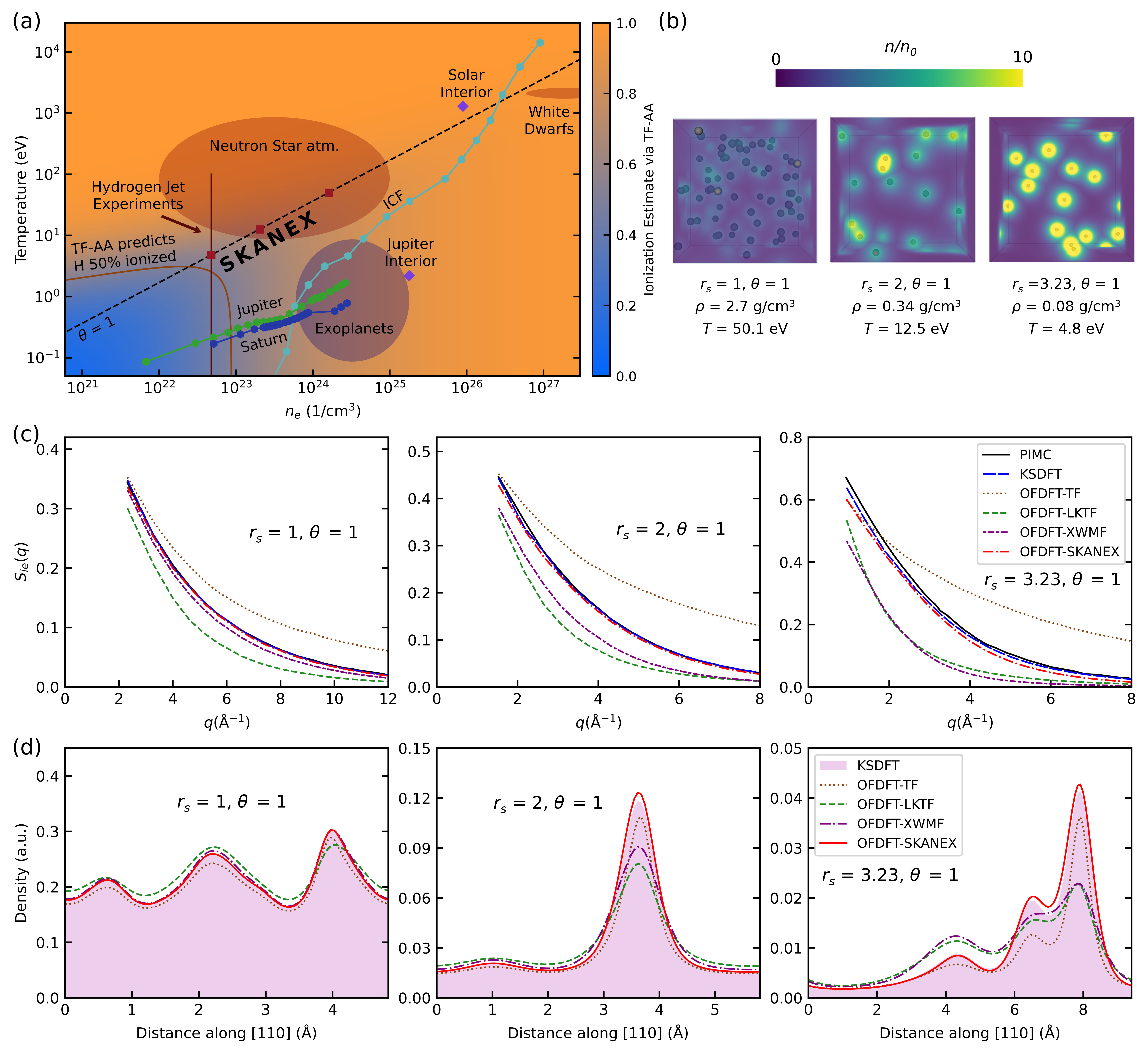 The study maps the behavior of matter under extreme densities and temperatures-spanning from the interiors of gas giants and white dwarfs to inertial confinement fusion experiments-by charting the relationship between temperature and density, and further elucidates how electron localization around protons shifts with density while maintaining constant degeneracy, as confirmed through comparative analysis of quantum simulation data-including KSDFT, PIMC, and OFDFT calculations-and static structure factors, ultimately revealing a unified framework for understanding matter’s response across vastly different astrophysical and experimental regimes.