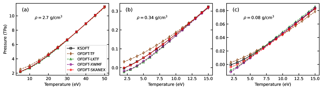 Density functional theory calculations reveal that electronic pressure in a face-centered cubic hydrogen lattice varies with temperature and density, exhibiting distinct behaviors at <span class="katex-eq" data-katex-display="false">\rho = 2.7~\mathrm{g/cm^3}</span>, <span class="katex-eq" data-katex-display="false">\rho = 0.34~\mathrm{g/cm^3}</span>, and <span class="katex-eq" data-katex-display="false">\rho = 0.08~\mathrm{g/cm^3}</span>.
