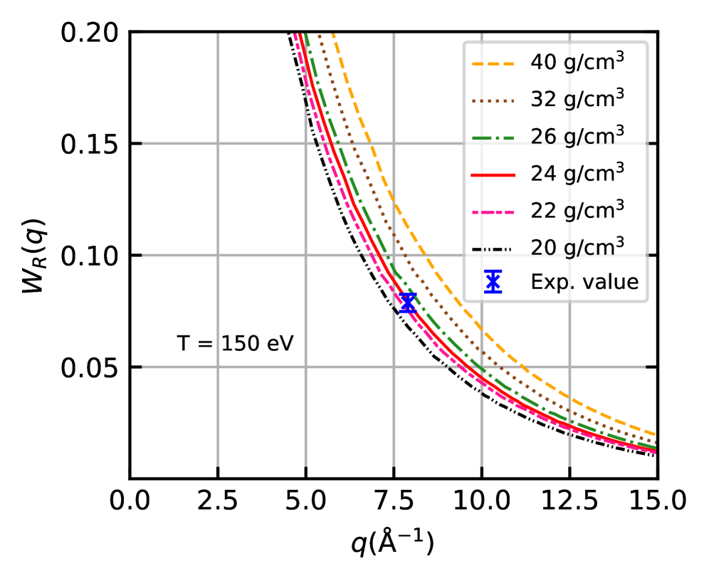 Результаты OFDFT и экспериментальные данные NIF показывают вес Рэлея сильно сжатого бериллия при температуре 150 эВ.