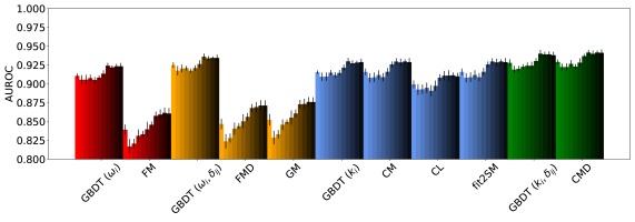 Анализ ROC-кривых для различных моделей на данных WTW за 1990, 1995 и 2000 годы показывает, что более структурированные модели, такие как CMD, демонстрируют улучшение показателя AUROC по сравнению с менее структурированными моделями, такими как GM, при этом стандартное отклонение оценивается на основе 10 повторных выборок случайного подмножества связей <span class="katex-eq" data-katex-display="false"> \mathcal{E}^{miss} </span>.
