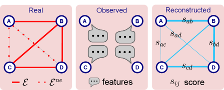 В рамках предложенной схемы прогнозирования связей, существующие ребра сети выделяются сплошными красными линиями, а отсутствующие - пунктирными, при этом прогнозирование направлено на разграничение истинно отсутствующих связей (светло-голубыми пунктирными линиями) от тех, которые просто не наблюдались, но потенциально существуют (светло-голубыми сплошными линиями), что дополнительно реализуется как через анализ доступных ребер (зеленые сплошные линии), так и исключительно на основе характеристик самих узлов, напоминая задачи восстановления сети.