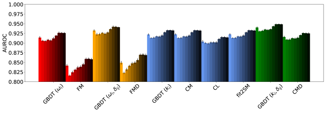 Анализ производительности моделей, измеренной с помощью AUROC, показывает, что для всех лет Всемирной торговой сети модели GBDT демонстрируют сопоставимые результаты с чисто структурными аналогами, особенно в задачах CM и fit2SM, при этом производительность оценивалась на случайных выборках из 10%, 20% и 30% пар узлов.