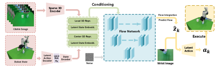 The proposed LG-Flow Policy encodes point cloud observations into geometry-aware features, uses latent-space flow matching to generate coherent action trajectories, and decodes these into control commands conditioned on visual input.