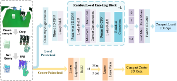 The geometry-aware point cloud encoder captures both local geometric details using residual convolutions and max-mean pooling around farthest-sampled centers, and global scene context via a lightweight center encoder, to facilitate latent trajectory conditioning.